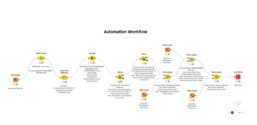 KNIME Workflow